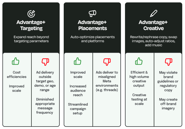 Pros and cons of Advantage+ Targeting, Placements and Creative Optimizations