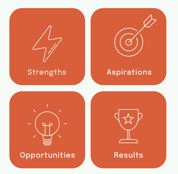 SOAR diagram: Strength, Opportunities, Aspirations and Results 